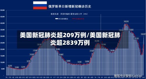 美国新冠肺炎超209万例/美国新冠肺炎超2839万例