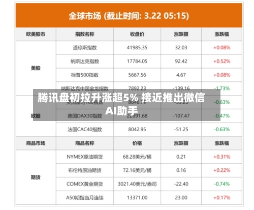 腾讯盘初拉升涨超5% 接近推出微信AI助手