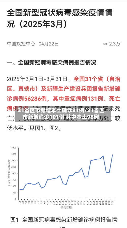 31省区市新增本土确诊81例/31省区市新增确诊101例 其中本土98例-第3张图片