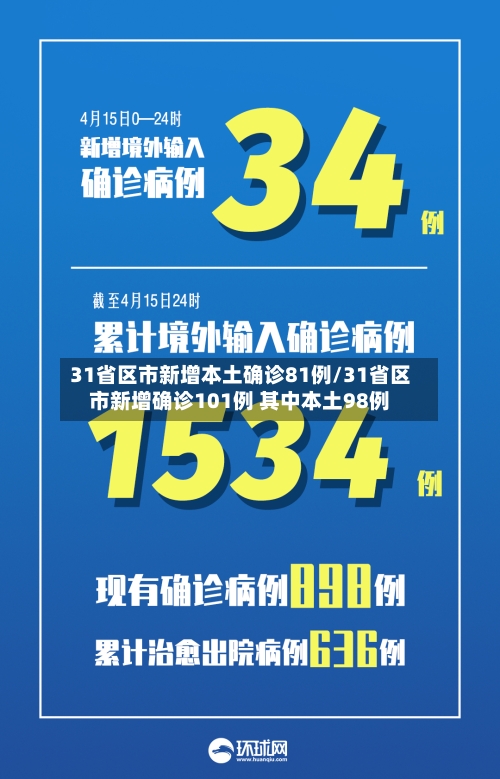 31省区市新增本土确诊81例/31省区市新增确诊101例 其中本土98例
