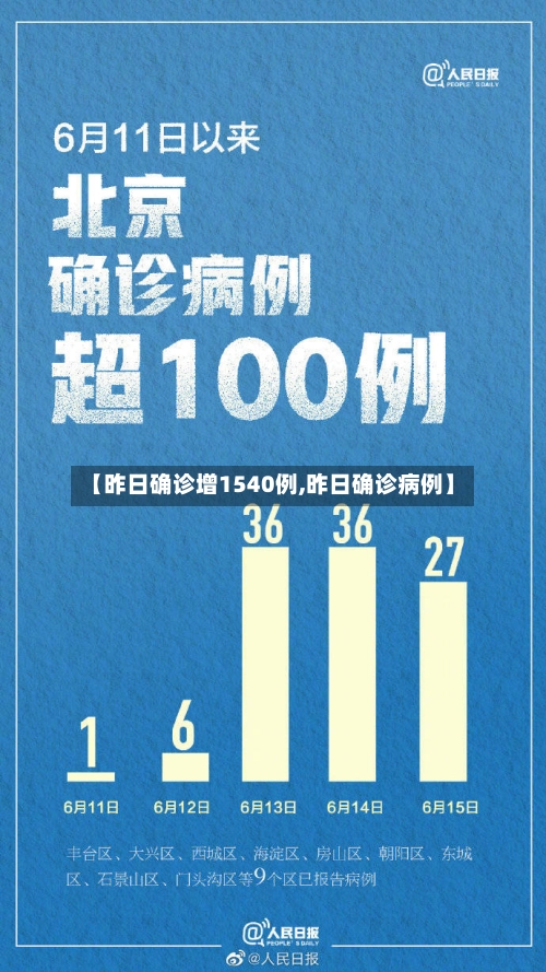 【昨日确诊增1540例,昨日确诊病例】