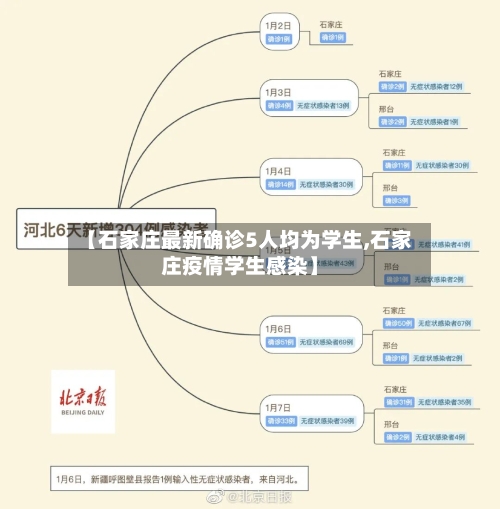 【石家庄最新确诊5人均为学生,石家庄疫情学生感染】-第2张图片