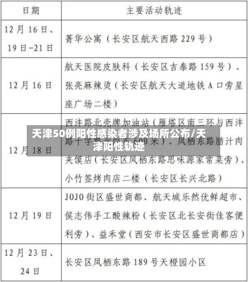 天津50例阳性感染者涉及场所公布/天津阳性轨迹