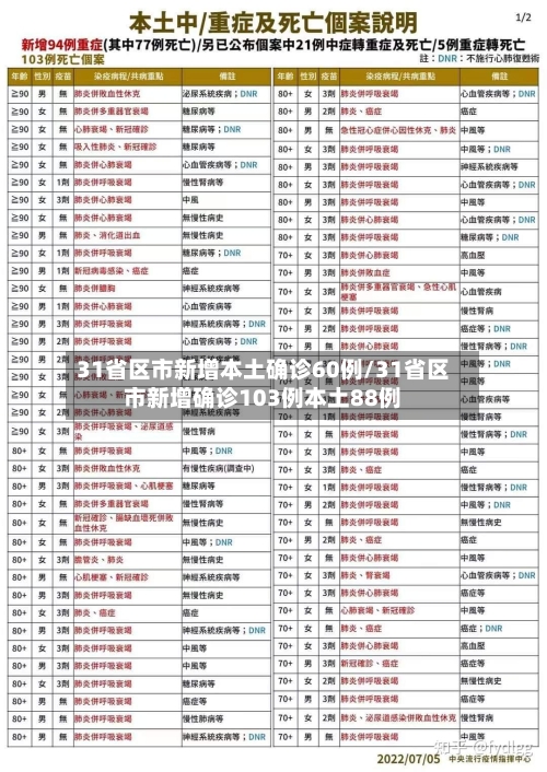 31省区市新增本土确诊60例/31省区市新增确诊103例本土88例