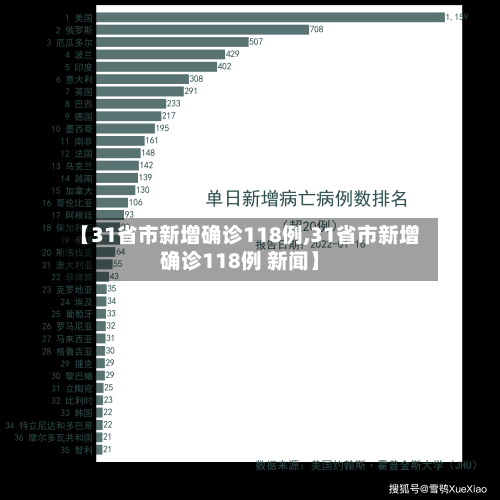 【31省市新增确诊118例,31省市新增确诊118例 新闻】-第3张图片