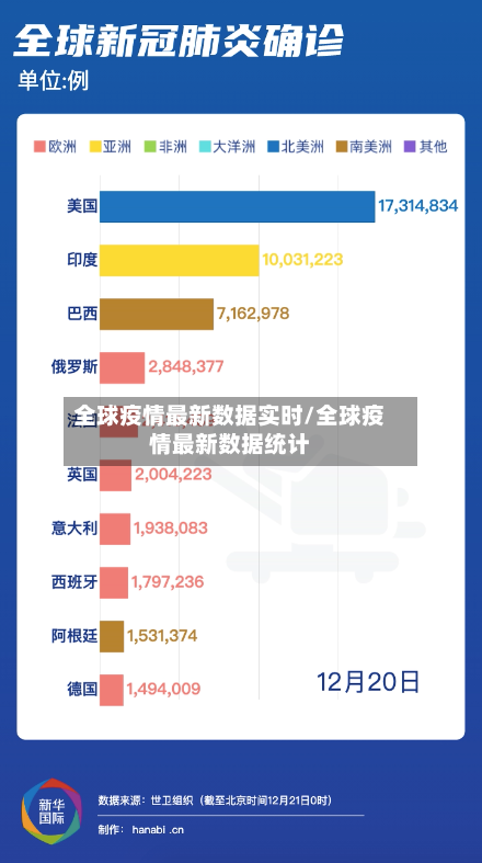 全球疫情最新数据实时/全球疫情最新数据统计-第3张图片
