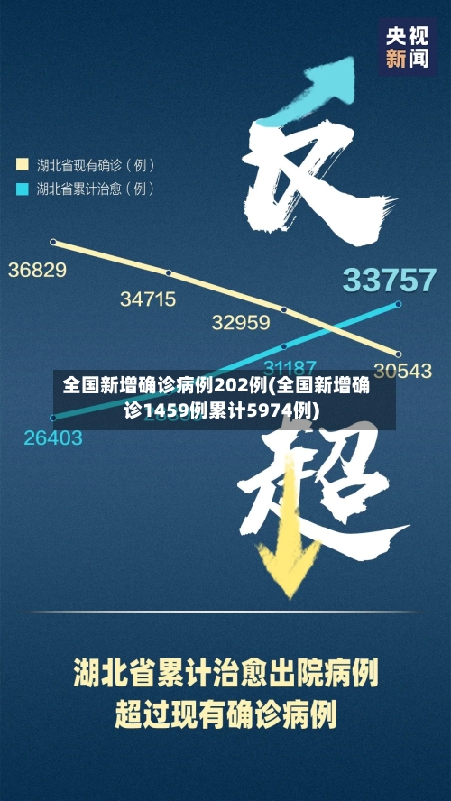 全国新增确诊病例202例(全国新增确诊1459例累计5974例)-第2张图片