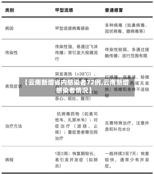 【云南新增省内感染者72例,云南新增感染者情况】