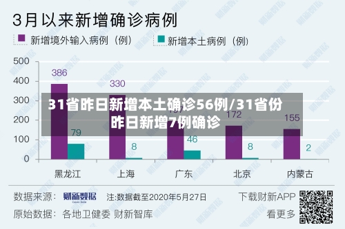 31省昨日新增本土确诊56例/31省份昨日新增7例确诊