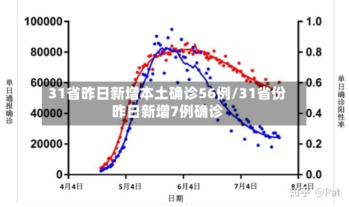 31省昨日新增本土确诊56例/31省份昨日新增7例确诊-第2张图片