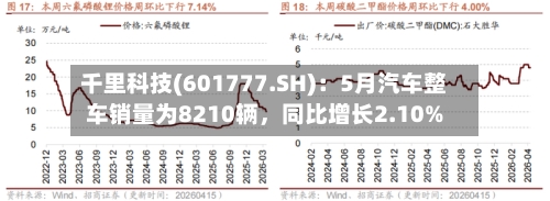 千里科技(601777.SH)：5月汽车整车销量为8210辆，同比增长2.10%