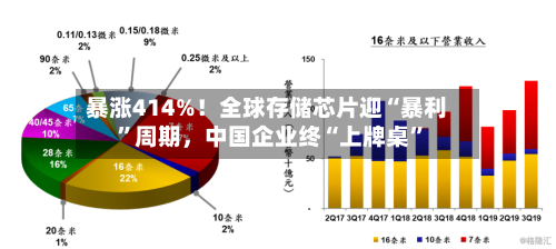 暴涨414%！全球存储芯片迎“暴利”周期，中国企业终“上牌桌”