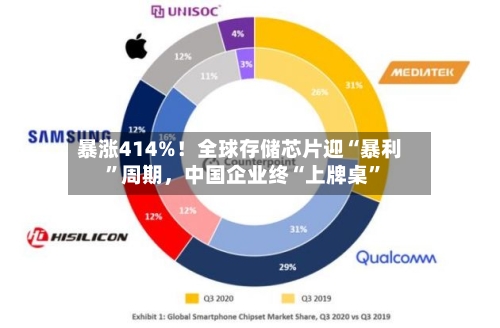 暴涨414%！全球存储芯片迎“暴利”周期	，中国企业终“上牌桌	”-第2张图片
