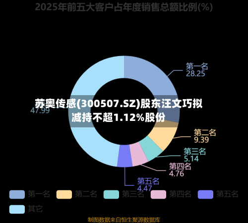 苏奥传感(300507.SZ)股东汪文巧拟减持不超1.12%股份