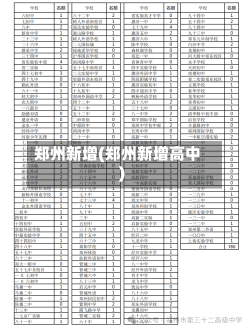 郑州新增(郑州新增高中)