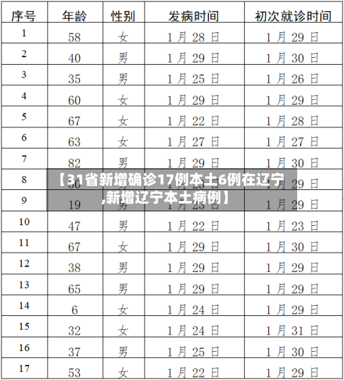 【31省新增确诊17例本土6例在辽宁,新增辽宁本土病例】