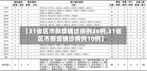 【31省区市新增确诊病例26例,31省区市新增确诊病例10例】