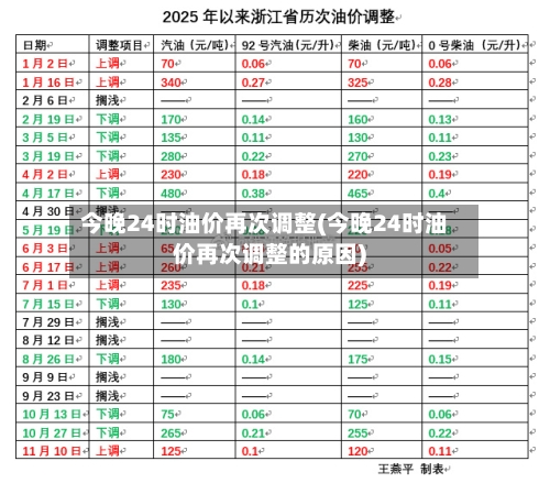 今晚24时油价再次调整(今晚24时油价再次调整的原因)-第2张图片