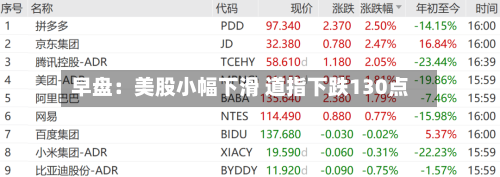 早盘:美股小幅下滑 道指下跌130点-第2张图片