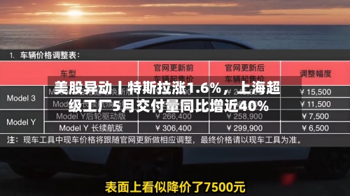 美股异动丨特斯拉涨1.6%，上海超级工厂5月交付量同比增近40%
