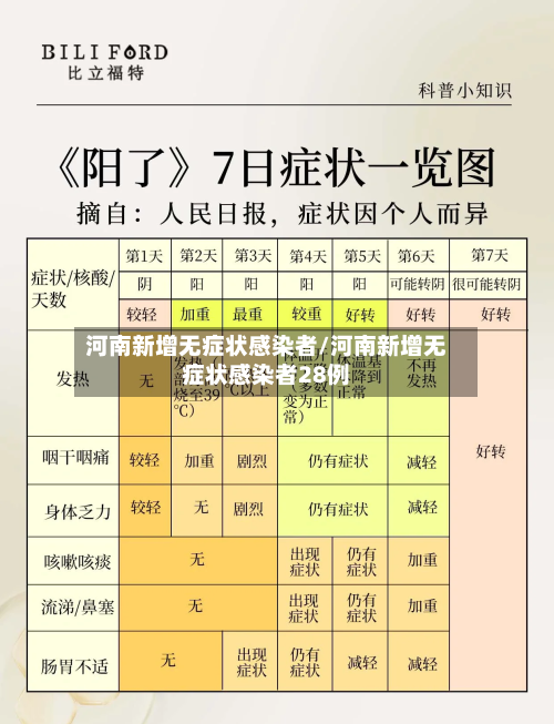 河南新增无症状感染者/河南新增无症状感染者28例