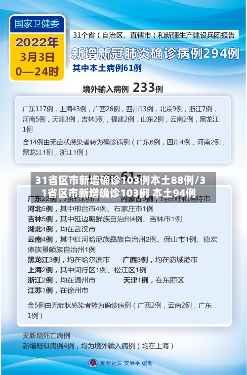 31省区市新增确诊103例本土88例/31省区市新增确诊103例 本土94例