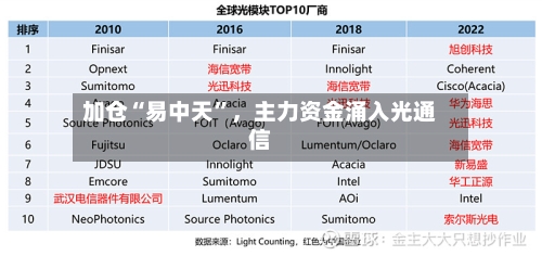 加仓“易中天”，主力资金涌入光通信