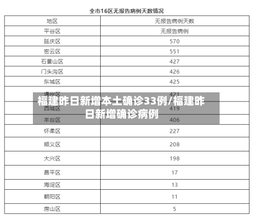 福建昨日新增本土确诊33例/福建昨日新增确诊病例