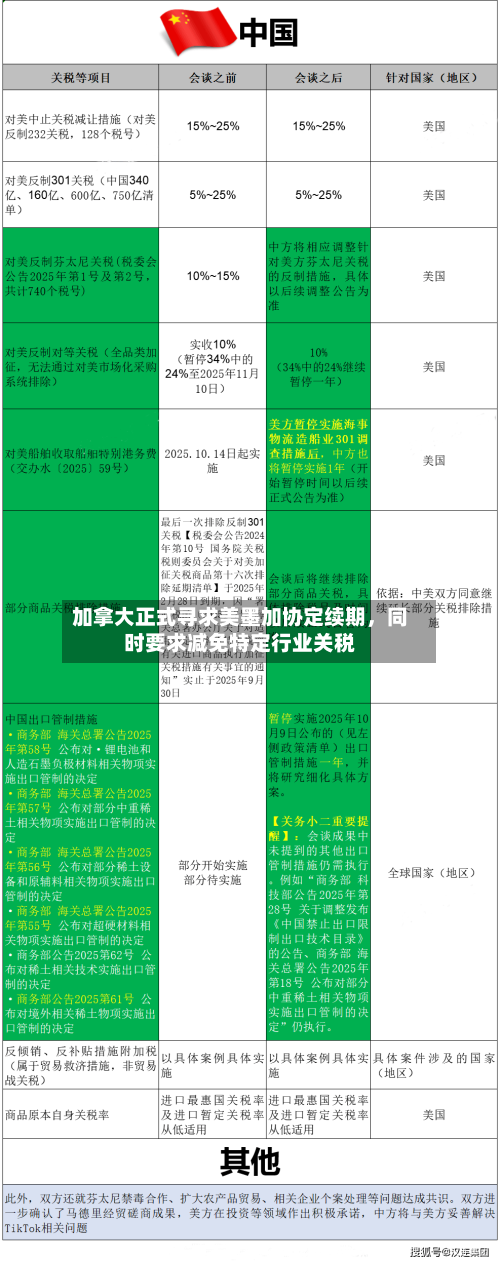 加拿大正式寻求美墨加协定续期，同时要求减免特定行业关税