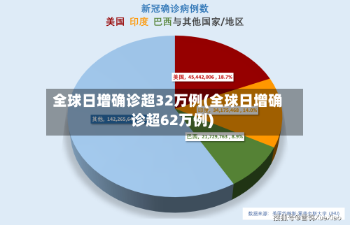 全球日增确诊超32万例(全球日增确诊超62万例)-第3张图片