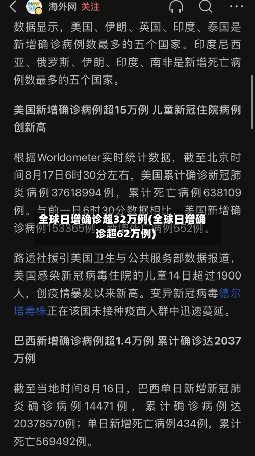 全球日增确诊超32万例(全球日增确诊超62万例)