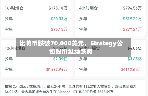 比特币跌破70,000美元，Strategy公司股价延续跌势