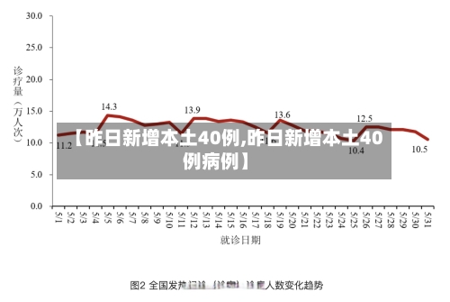 【昨日新增本土40例,昨日新增本土40例病例】