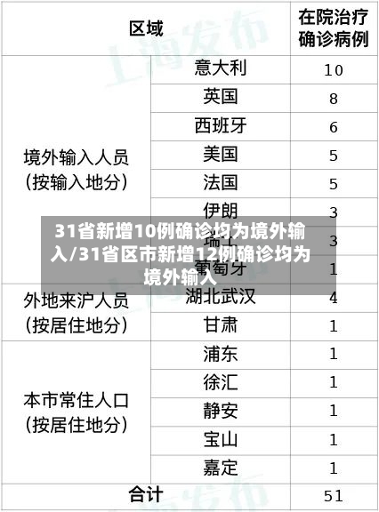 31省新增10例确诊均为境外输入/31省区市新增12例确诊均为境外输入