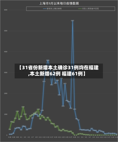 【31省份新增本土确诊31例均在福建,本土新增62例 福建61例】-第2张图片