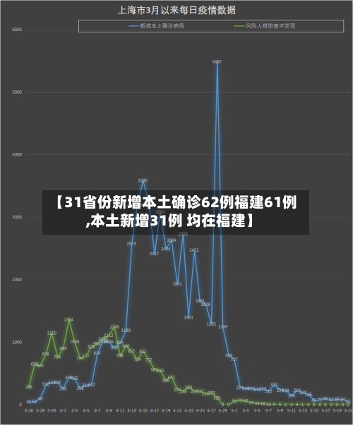 【31省份新增本土确诊62例福建61例,本土新增31例 均在福建】