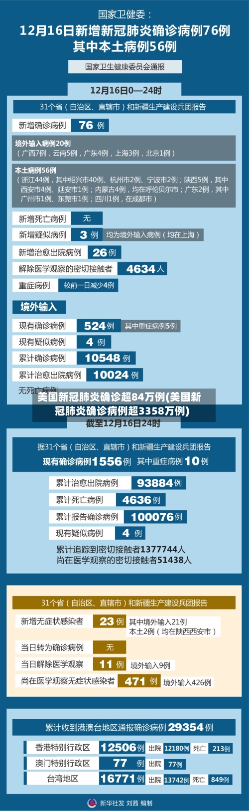 美国新冠肺炎确诊超84万例(美国新冠肺炎确诊病例超3358万例)