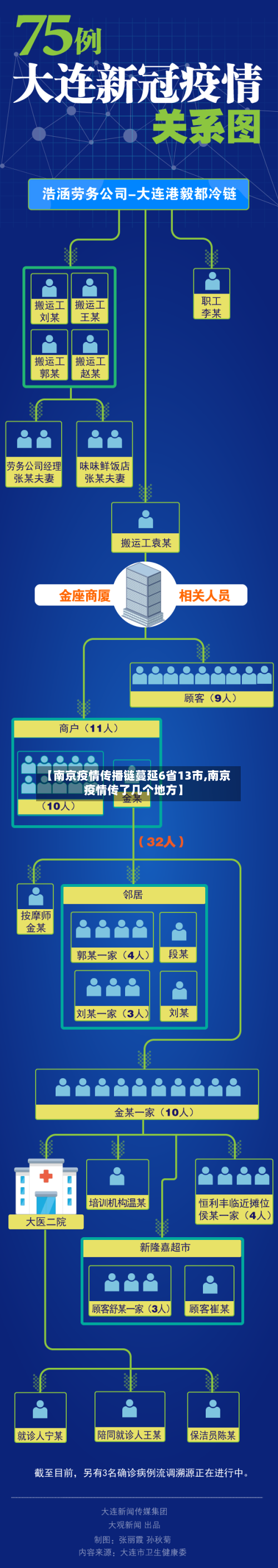 【南京疫情传播链蔓延6省13市,南京疫情传了几个地方】-第3张图片