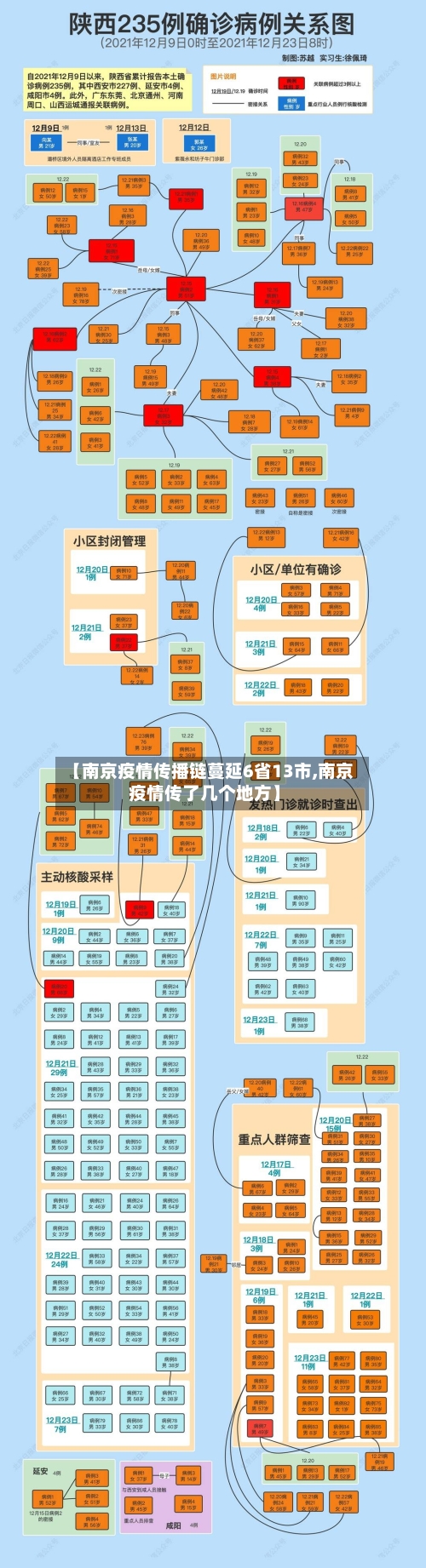 【南京疫情传播链蔓延6省13市,南京疫情传了几个地方】
