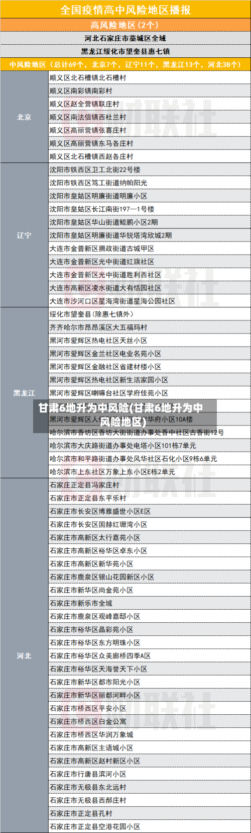 甘肃6地升为中风险(甘肃6地升为中风险地区)-第3张图片