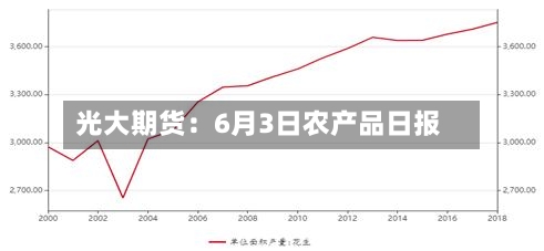 光大期货：6月3日农产品日报