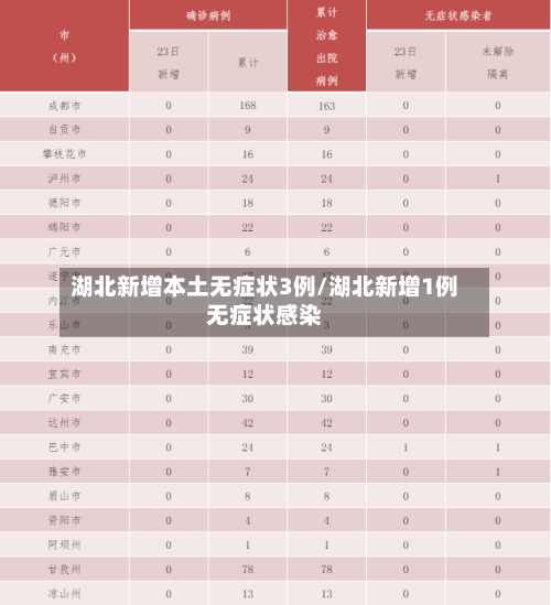 湖北新增本土无症状3例/湖北新增1例无症状感染