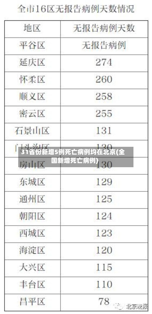 31省份新增5例死亡病例均在北京(全国新增死亡病例)-第3张图片