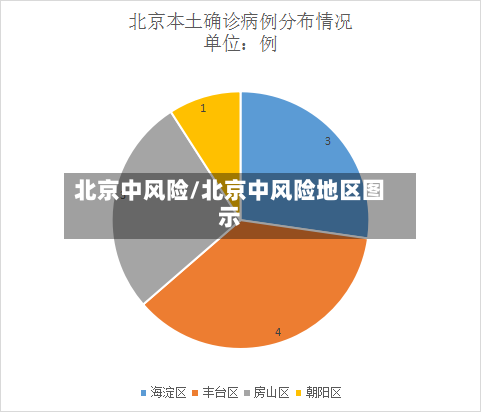 北京中风险/北京中风险地区图示