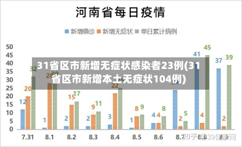 31省区市新增无症状感染者23例(31省区市新增本土无症状104例)-第2张图片