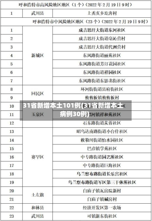 31省新增本土101例(31省新增本土病例30例)