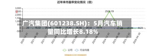广汽集团(601238.SH)：5月汽车销量同比增长8.18%