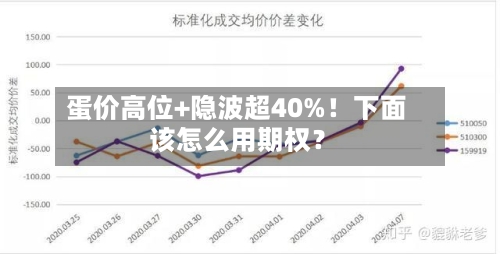 蛋价高位+隐波超40%！下面该怎么用期权？