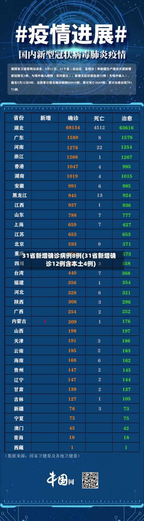 31省新增确诊病例8例(31省新增确诊12例含本土4例)-第2张图片