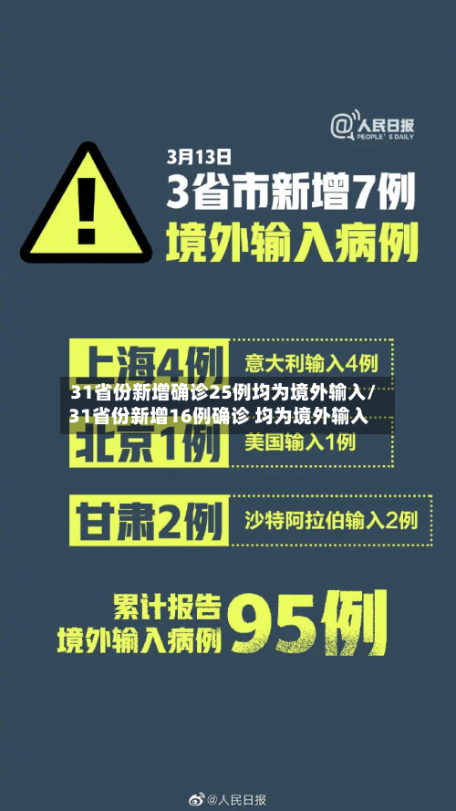 31省份新增确诊25例均为境外输入/31省份新增16例确诊 均为境外输入